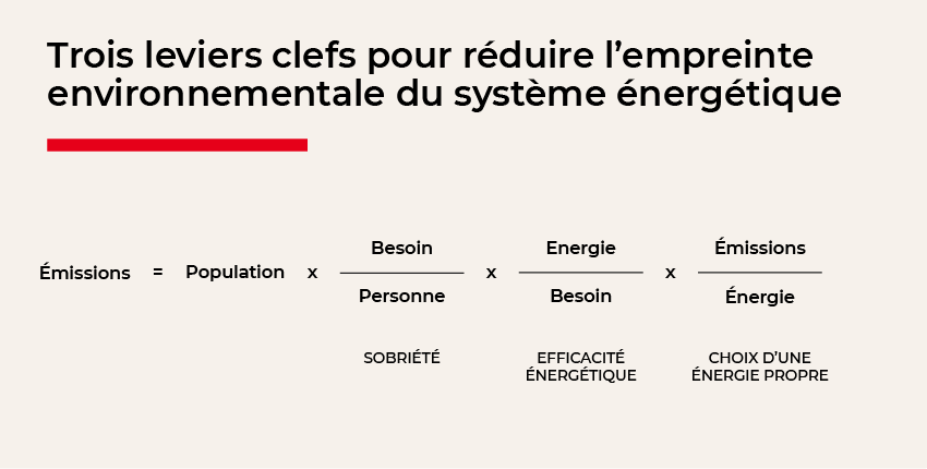 Autres leviers