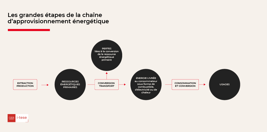 Schéma d'approvisionnement énergétique