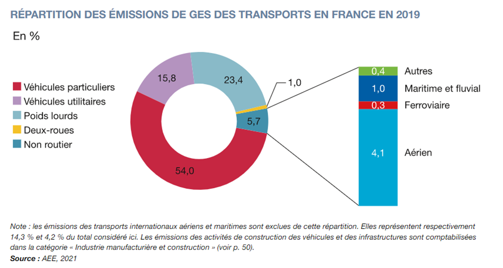 Emissions de GES du transport en France