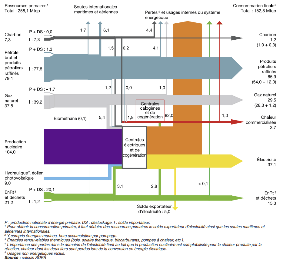 Diagramme de Sankey SDES